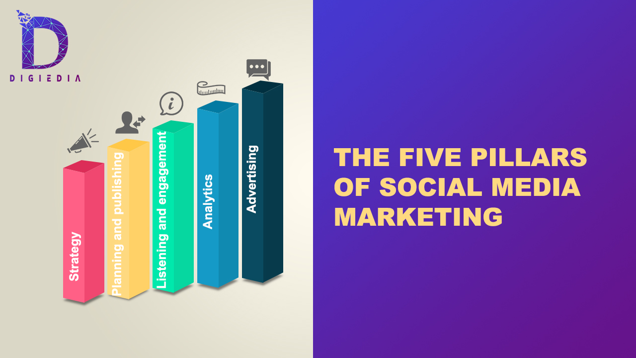 what are the five pillars of Social Media Marketing